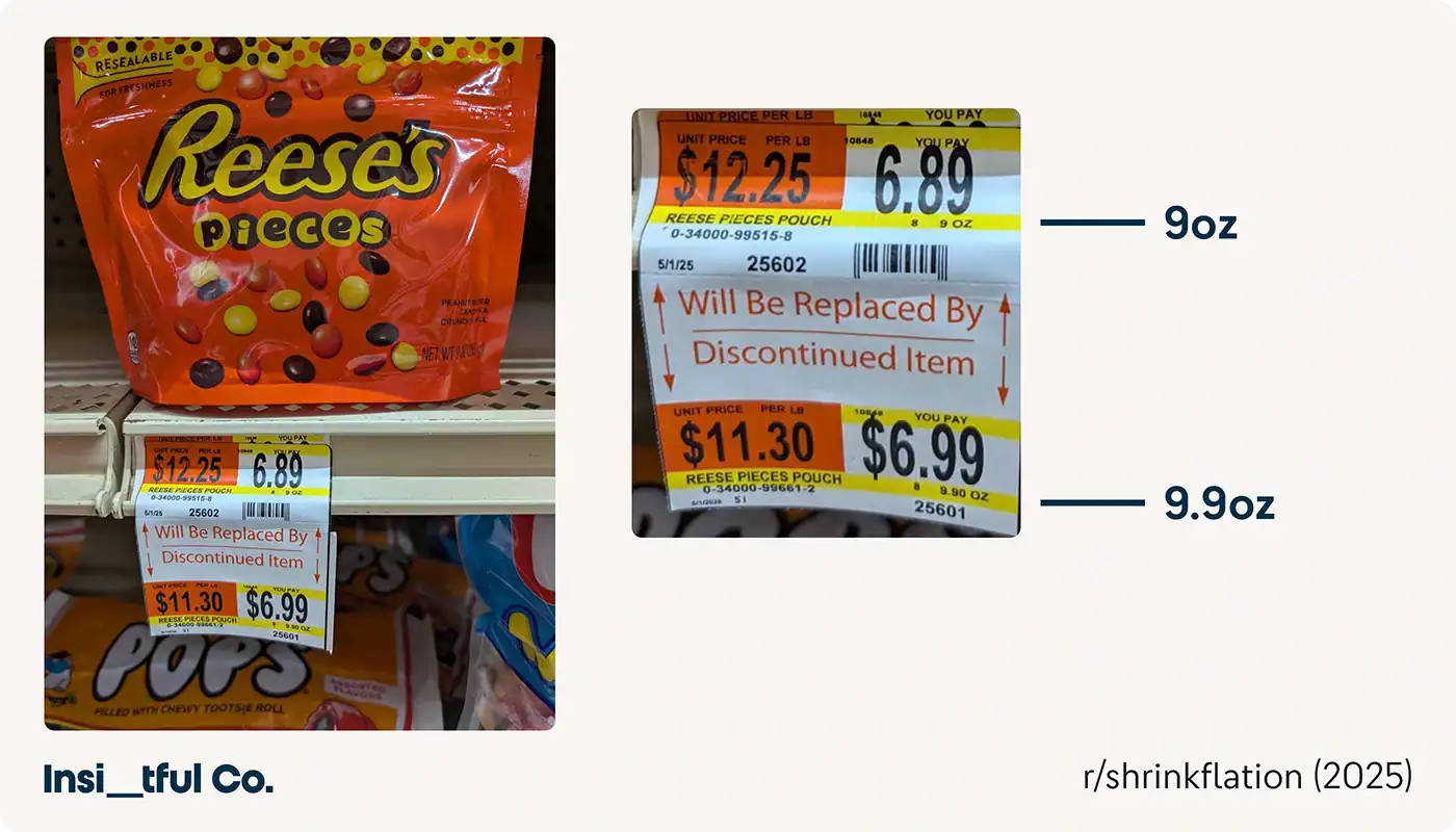 assetshrinflationinsightful – Insightful Reece's Pieces shrinkflation exposed on supermarket shelf